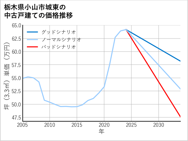 栃木県小山市城東の中古戸建て価格推移