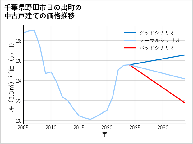 千葉県野田市日の出町の中古戸建て価格推移