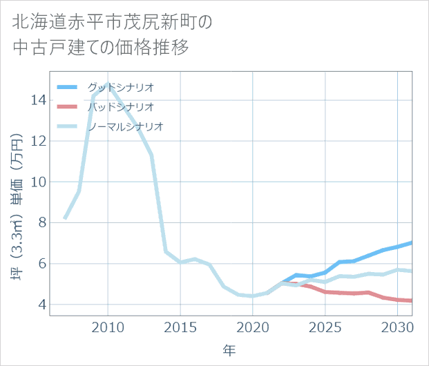 北海道赤平市茂尻新町の中古戸建て価格推移
