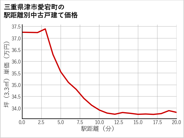 三重県津市愛宕町の徒歩距離別の中古戸建て坪単価