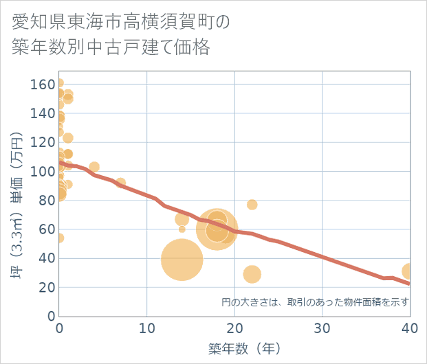 愛知県東海市高横須賀町の築年数別の中古戸建て坪単価