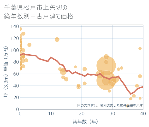 千葉県松戸市上矢切の築年数別の中古戸建て坪単価
