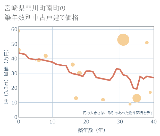 宮崎県門川町南町の築年数別の中古戸建て坪単価