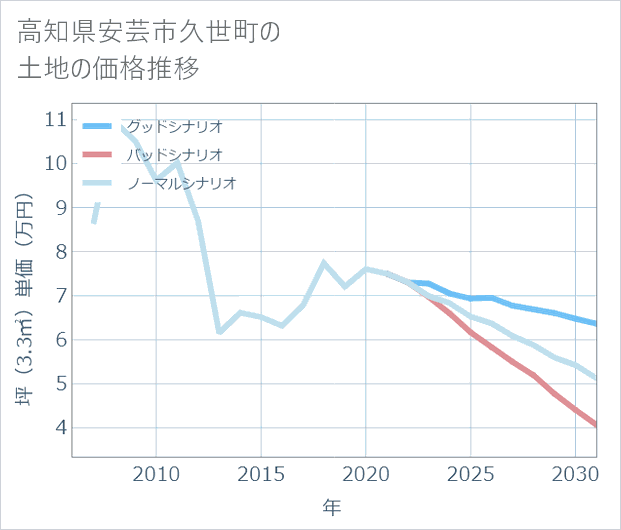 高知県安芸市久世町の土地価格推移