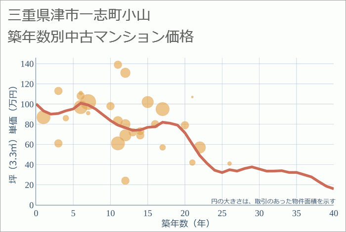 三重県津市一志町小山の築年数別の中古マンション坪単価