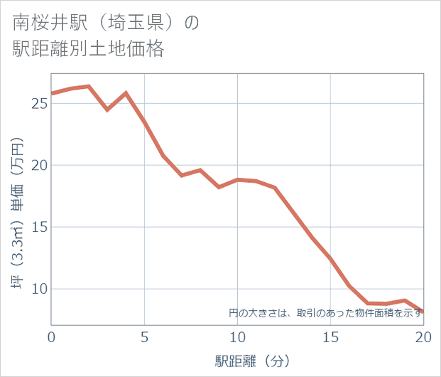 南桜井駅(埼玉県)の徒歩距離別の土地坪単価