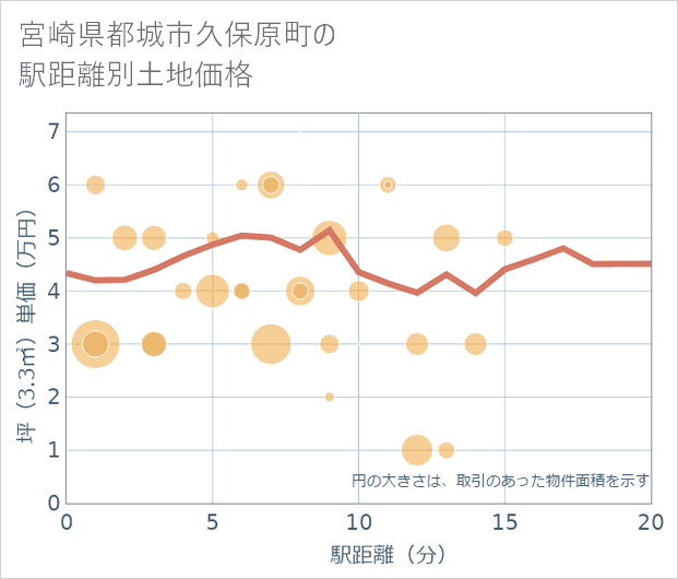 宮崎県都城市久保原町の徒歩距離別の土地坪単価