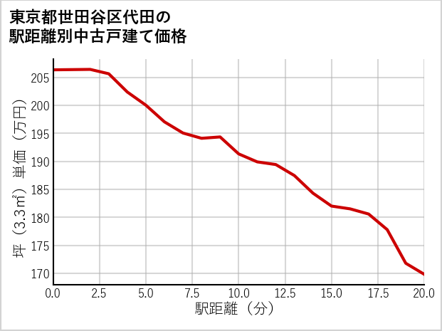 東京都世田谷区代田の徒歩距離別の中古戸建て坪単価