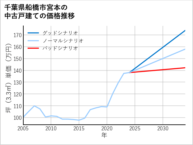 千葉県船橋市宮本の中古戸建て価格推移