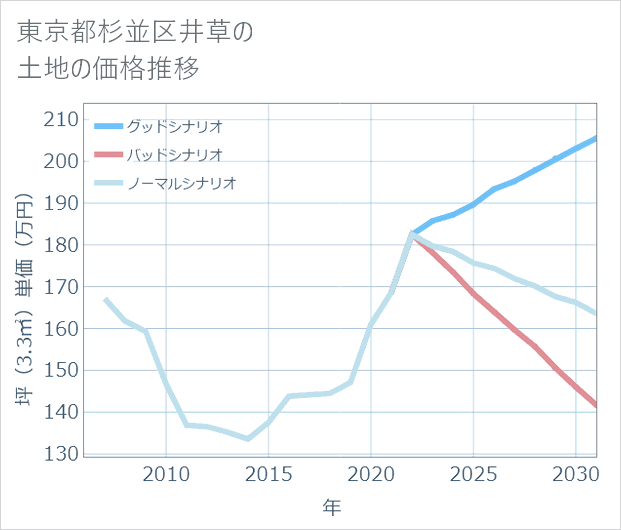 東京都杉並区井草の土地価格推移