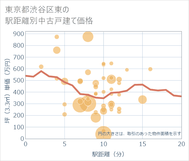 東京都渋谷区東の徒歩距離別の中古戸建て坪単価