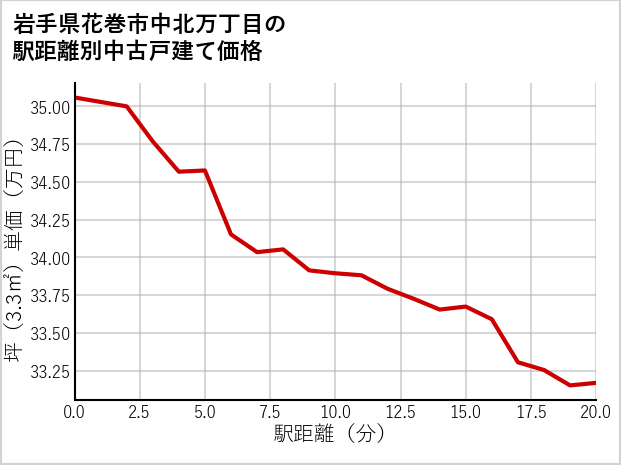 岩手県花巻市中北万丁目の徒歩距離別の中古戸建て坪単価