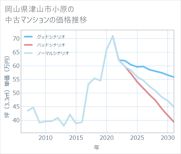 岡山県津山市小原の中古マンション価格推移