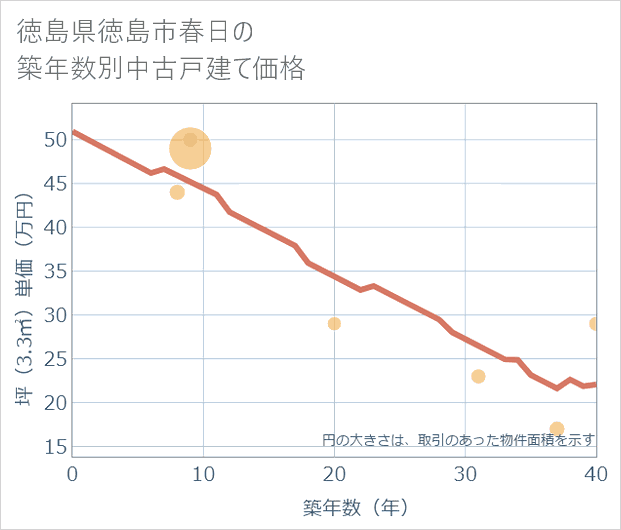 徳島県徳島市春日の築年数別の中古戸建て坪単価