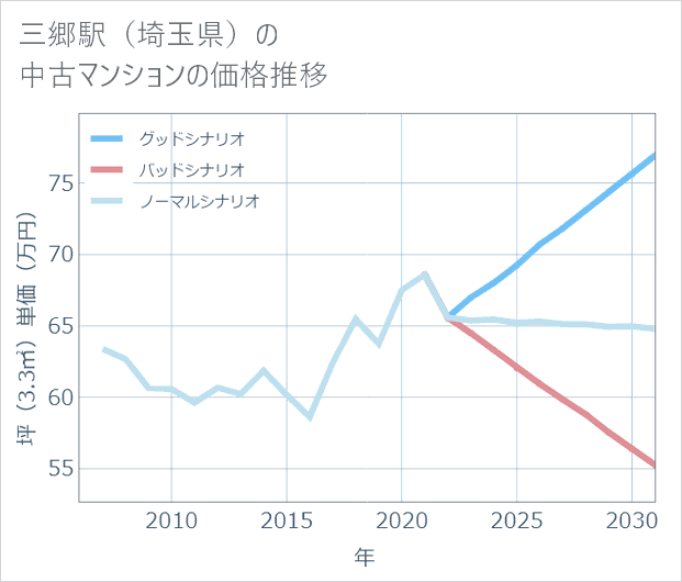 三郷駅(埼玉県)の中古マンション価格推移