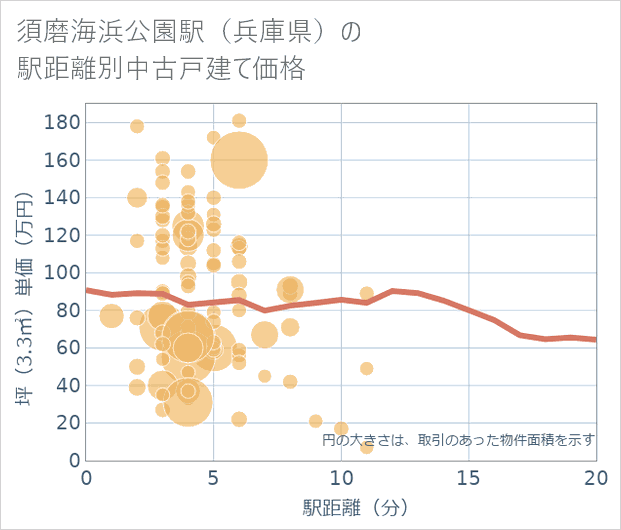 須磨海浜公園駅(兵庫県)の徒歩距離別の中古戸建て坪単価