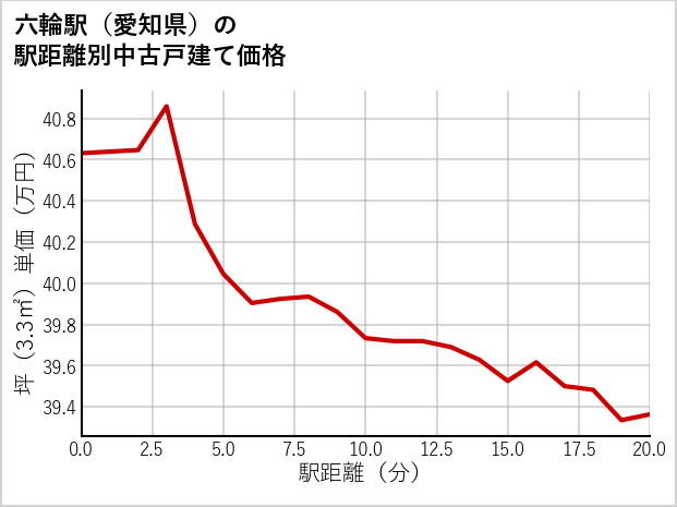 六輪駅（愛知県）の徒歩距離別の中古戸建て坪単価