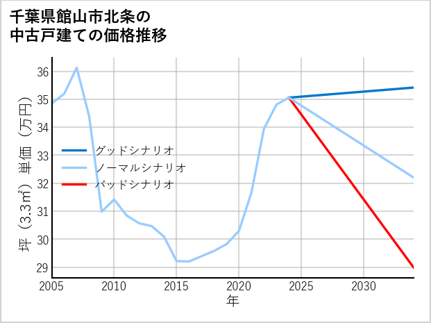 千葉県館山市北条の中古戸建て価格推移