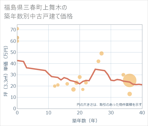 福島県三春町上舞木の築年数別の中古戸建て坪単価