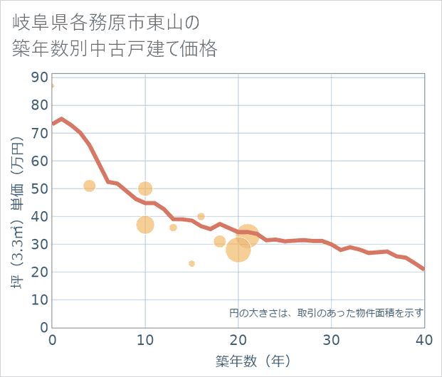 岐阜県各務原市東山の築年数別の中古戸建て坪単価