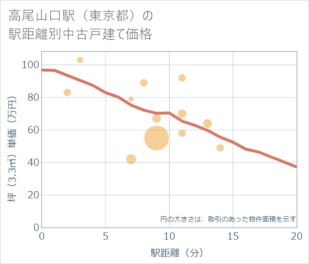 高尾山口駅(東京都)の徒歩距離別の中古戸建て坪単価