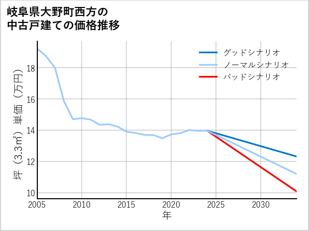 岐阜県大野町西方の中古戸建て価格推移
