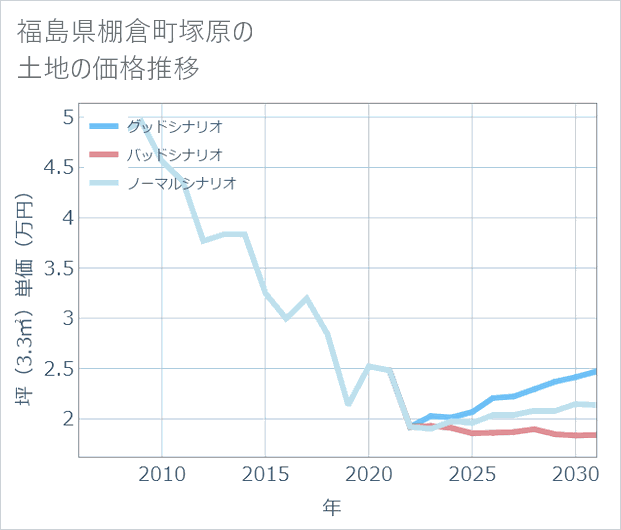 福島県棚倉町塚原の土地価格推移