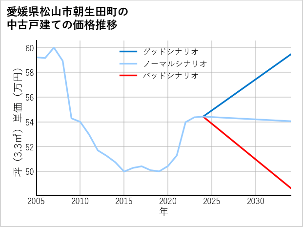 愛媛県松山市朝生田町の中古戸建て価格推移