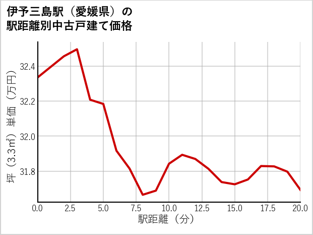 伊予三島駅（愛媛県）の徒歩距離別の中古戸建て坪単価