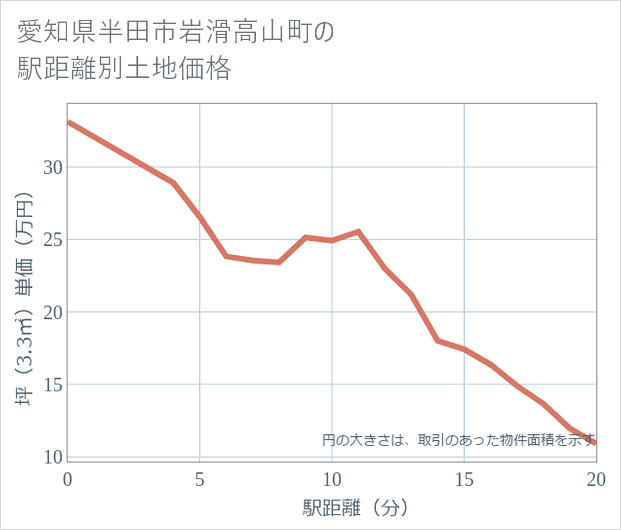 愛知県半田市岩滑高山町の徒歩距離別の土地坪単価