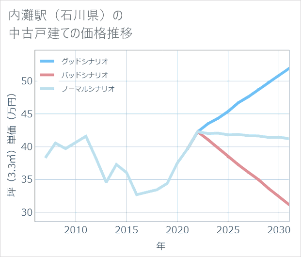 内灘駅(石川県)の中古戸建て価格推移