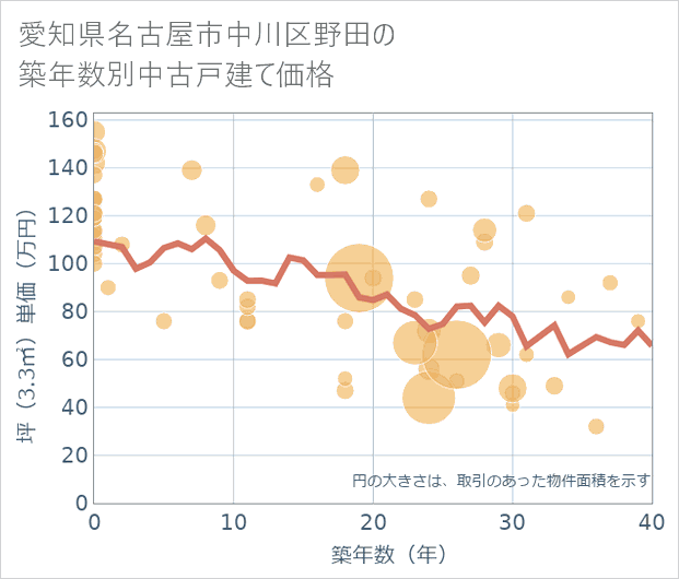愛知県名古屋市中川区野田の築年数別の中古戸建て坪単価