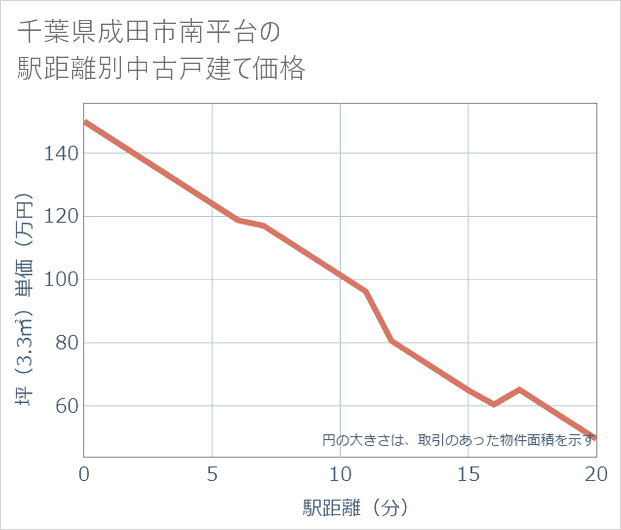 千葉県成田市南平台の徒歩距離別の中古戸建て坪単価