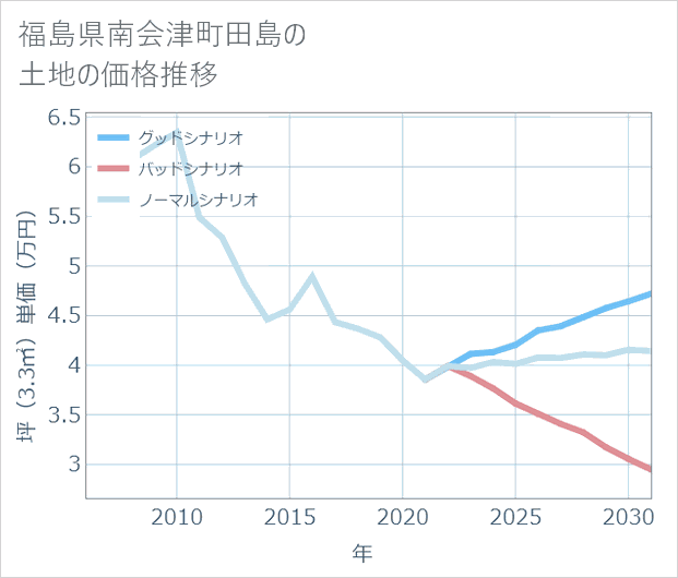 福島県南会津町田島の土地価格推移