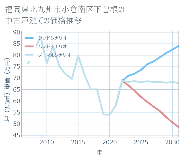 福岡県北九州市小倉南区下曽根の中古戸建て価格推移