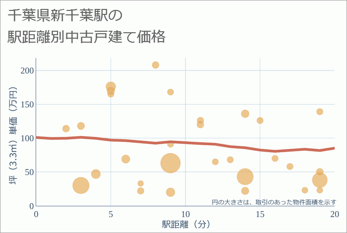 新千葉駅（千葉県）の徒歩距離別の中古戸建て坪単価