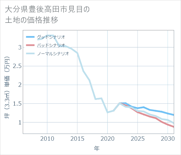 大分県豊後高田市見目の土地価格推移