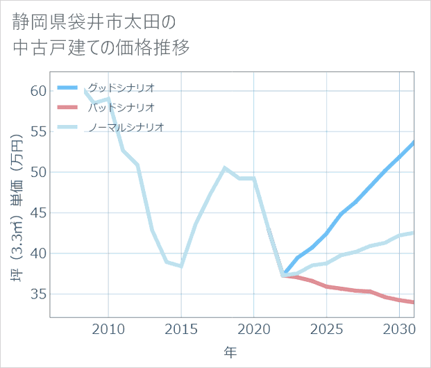 静岡県袋井市太田の中古戸建て価格推移