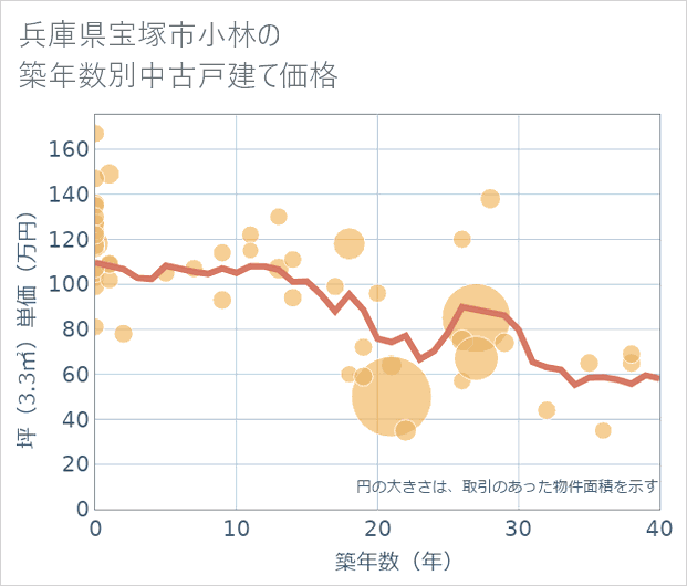 兵庫県宝塚市小林の築年数別の中古戸建て坪単価