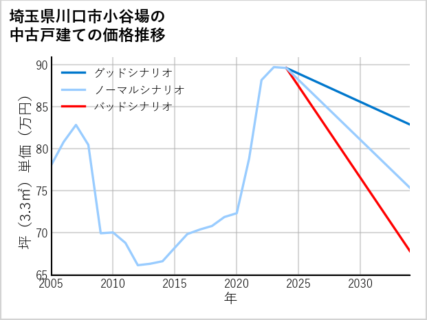 埼玉県川口市小谷場の中古戸建て価格推移