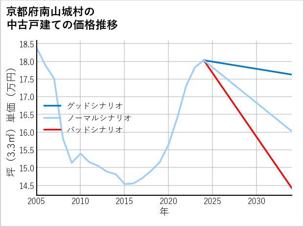 京都府南山城村の中古戸建て価格推移