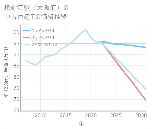 JR野江駅(大阪府)の中古戸建て価格推移