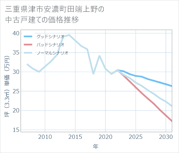 三重県津市安濃町田端上野の中古戸建て価格推移