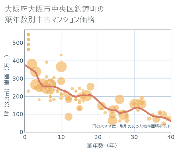 大阪府大阪市中央区釣鐘町の築年数別の中古マンション坪単価