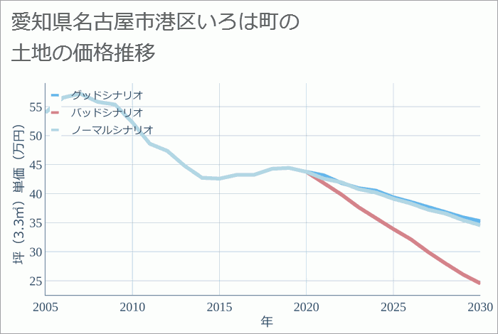 愛知県名古屋市港区いろは町の土地価格推移