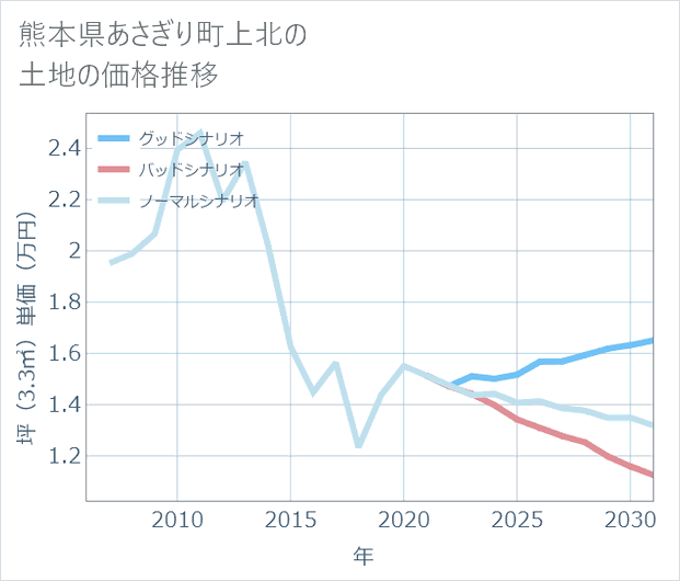 熊本県あさぎり町上北の土地価格推移