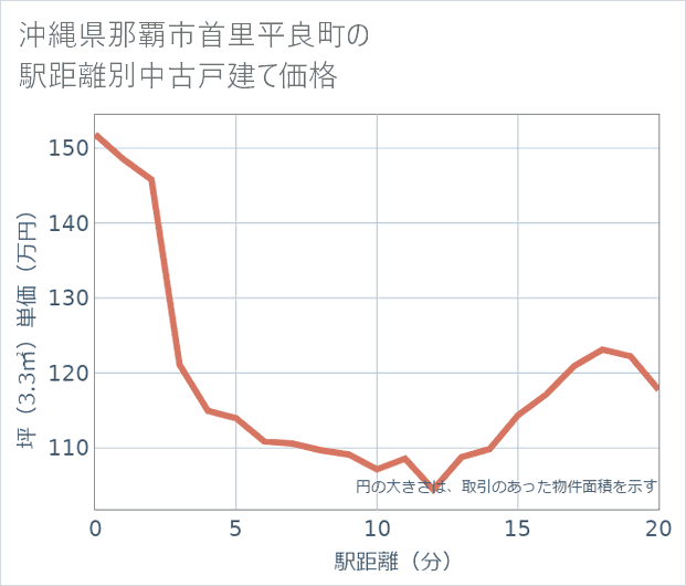 沖縄県那覇市首里平良町の徒歩距離別の中古戸建て坪単価