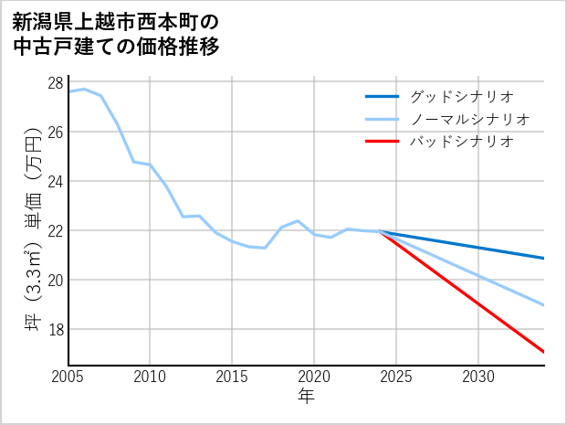 新潟県上越市西本町の中古戸建て価格推移