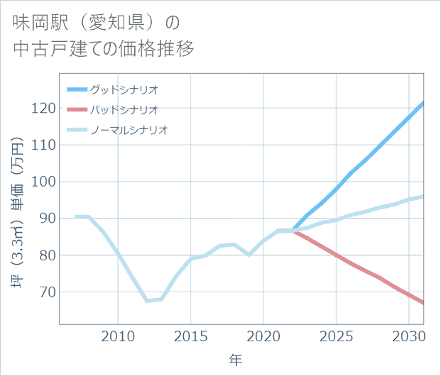 味岡駅(愛知県)の中古戸建て価格推移