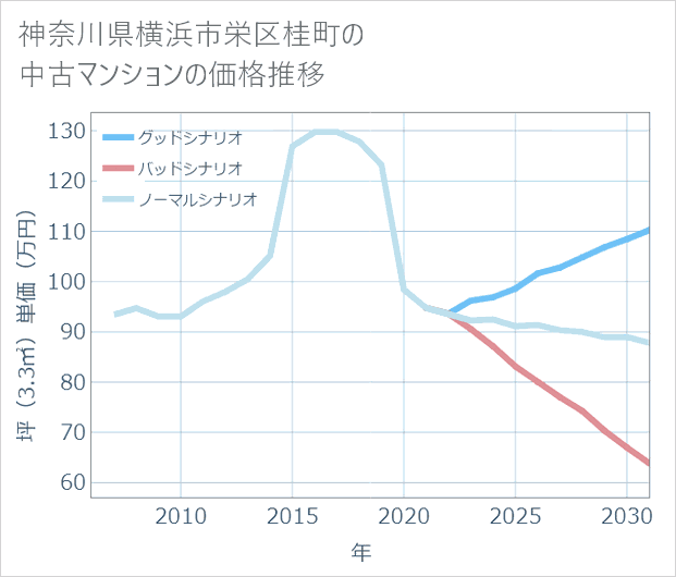 神奈川県横浜市栄区桂町の中古マンション価格推移